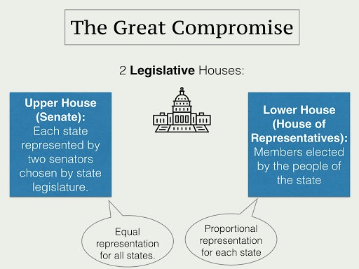 Diagram of the Great Compromise