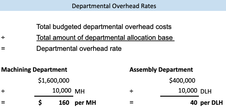 The image shows the departmental overhead rates for the assembly department and the packaging department. The machining department is $1,600,000 divided by 10,000 machine hours, equaling $160 per machine hour. The assembly department is $400,000 divided by 10,000 direct labor hours, equaling $40 per direct labor hour