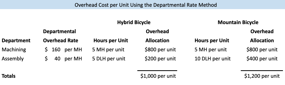 This spreadsheet shows the overhead cost calculation using the departmental rate method.