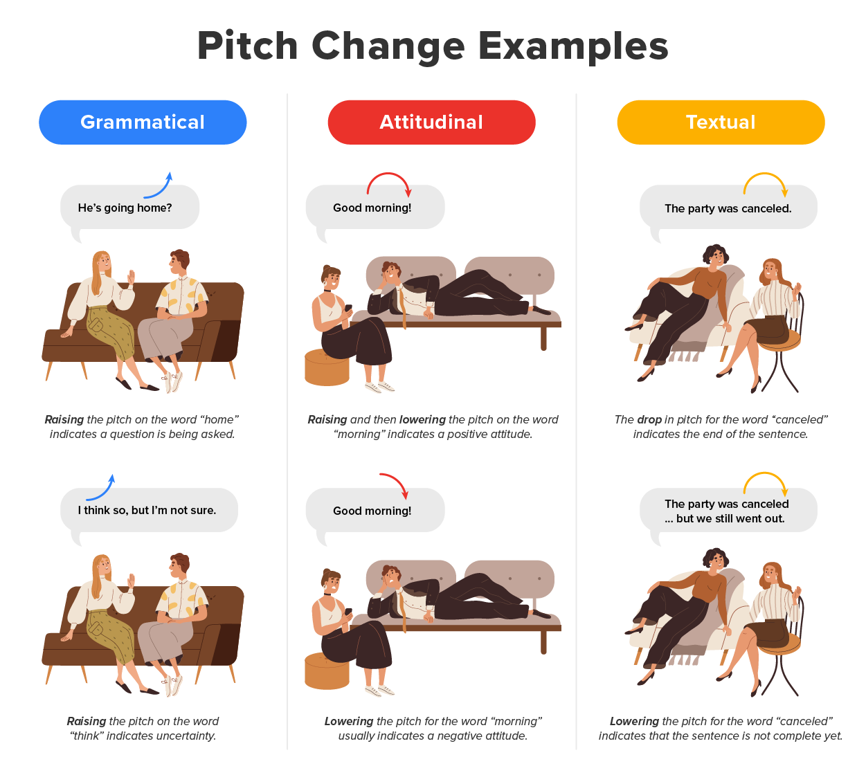 Pitch Change Examples: Grammatical: Raising the pitch on the word 'home' indicates a question is being asked ('He's going home?') while raising the pitch on the word 'think' indicates uncertainty ('I think so, but I'm not sure'). Raising and then lowering the pitch on the word 'morning' indicates a positive attitude ('Good morning!') while ;lowering the pitch for the word 'morning' usually indicates a negative attitude ('Good morning.'). The drop in pitch for the word 'cancelled' indicates the end of the sentence ('The party was cancelled.') while lowering the pitch for the word 'cancelled' indicates that the sentence is not complete yet ('The party was cancelled... but we still went out.').