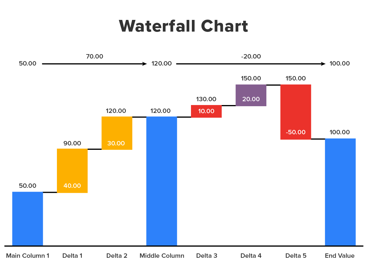 An image depicting a waterfall chart with columns of data and their relationships to one another.