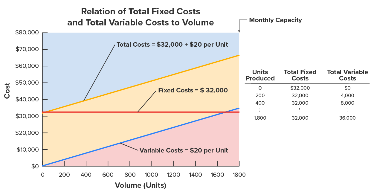 The image provides a comparison of total fixed costs and total variable costs in relation to volume.