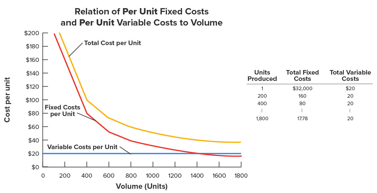 The image provides a comparison of per unit fixed costs and per unit variable costs in relation to volume.