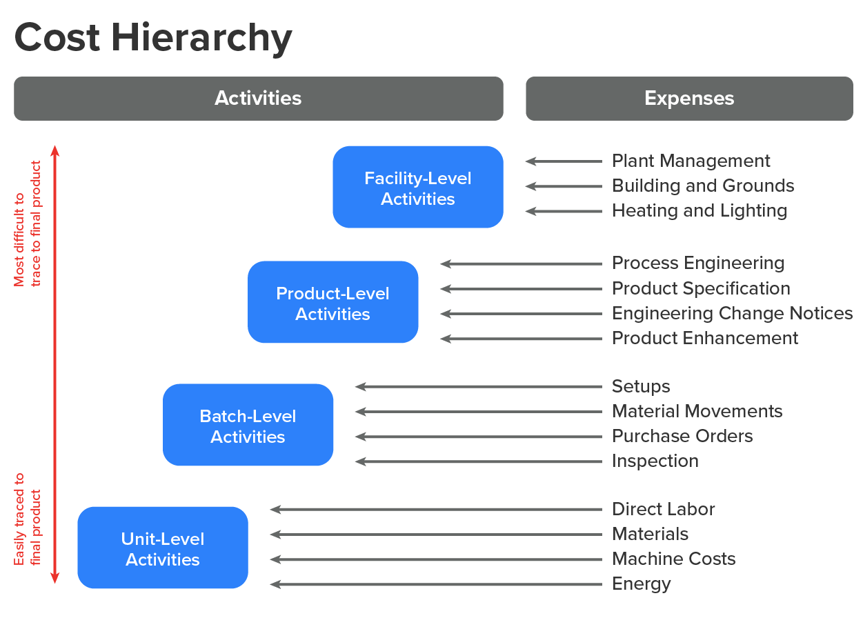 The image shows the sequence of cost levels from the most easily traced to the final product to the most difficult to trace to the final product. At the top, facility-level activities are shown as being most difficult to trace, moving from there to product-level, batch-level, and finally unit-level activities.