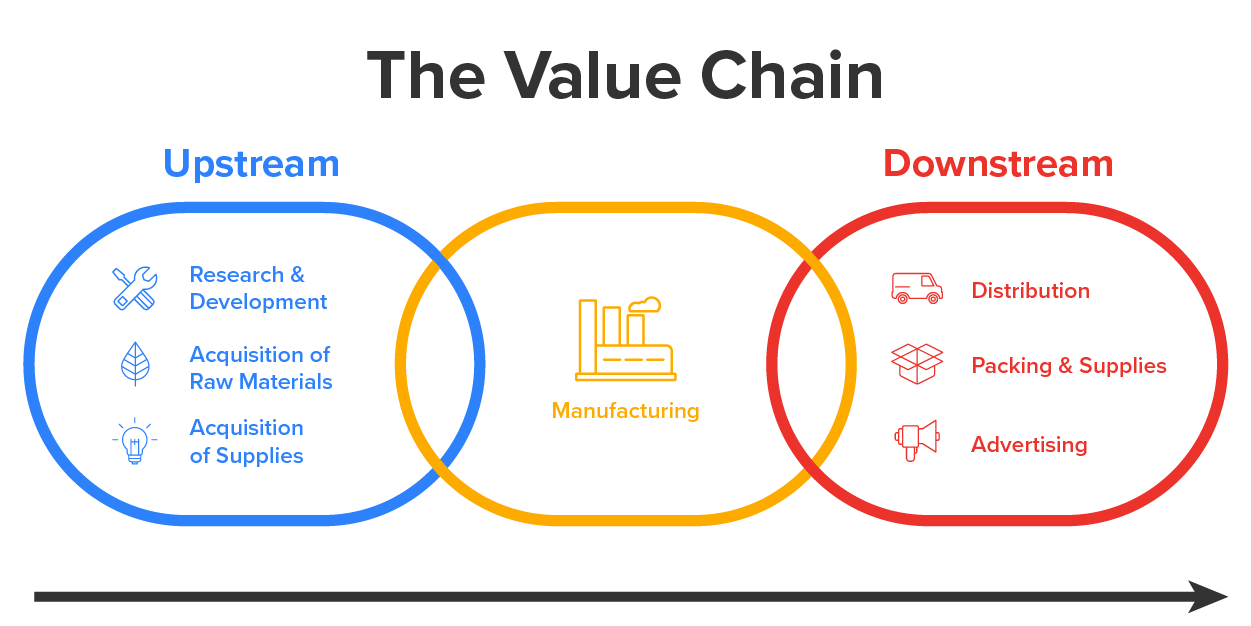 The image shows the primary components of the value chain: raw materials, suppliers, operations, distribution, and customer. The first two components—raw materials and suppliers—are labeled as upstream of operations. The last two, distribution and customer, are labeled as downstream of operations.