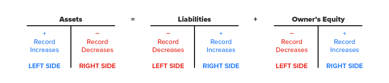 Debits, Credits, and T-accounts Tutorial | Sophia Learning