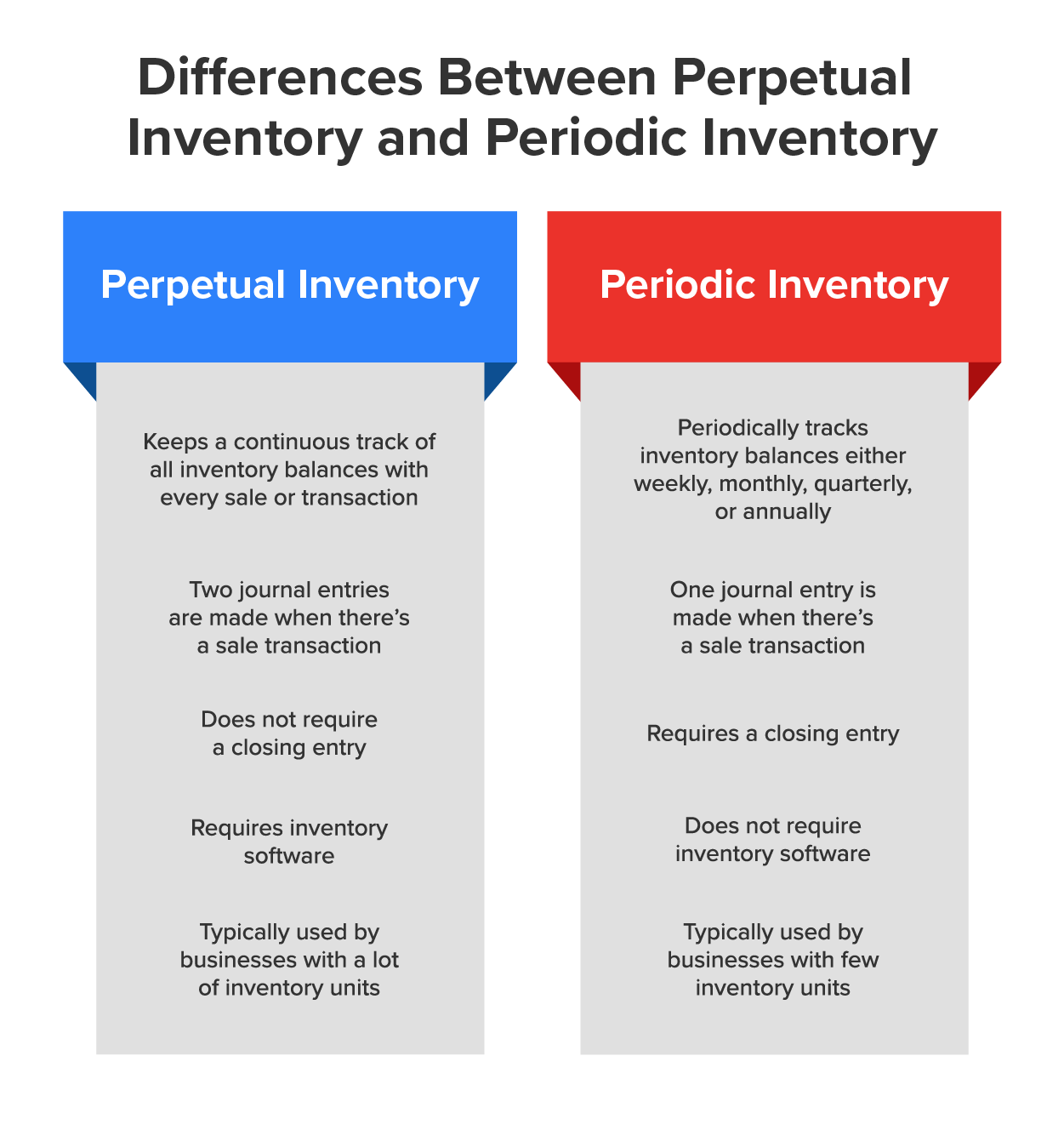 The image shows the differences between the perpetual inventory system and the periodic inventory system. The perpetual system keeps a continuous track of all inventory balances with every sale or transaction. Two journal entries are needed to record sales transactions, there are no closing entries, inventory software is required, and it is typically used by businesses with a lot of inventory. The periodic inventory system tracks inventory balances weekly, monthly, quarterly, or annually. One journal entry is made when there’s a sales transaction, a closing entry is required, inventory software is not required, and it is typically used by businesses with fewer inventory units.