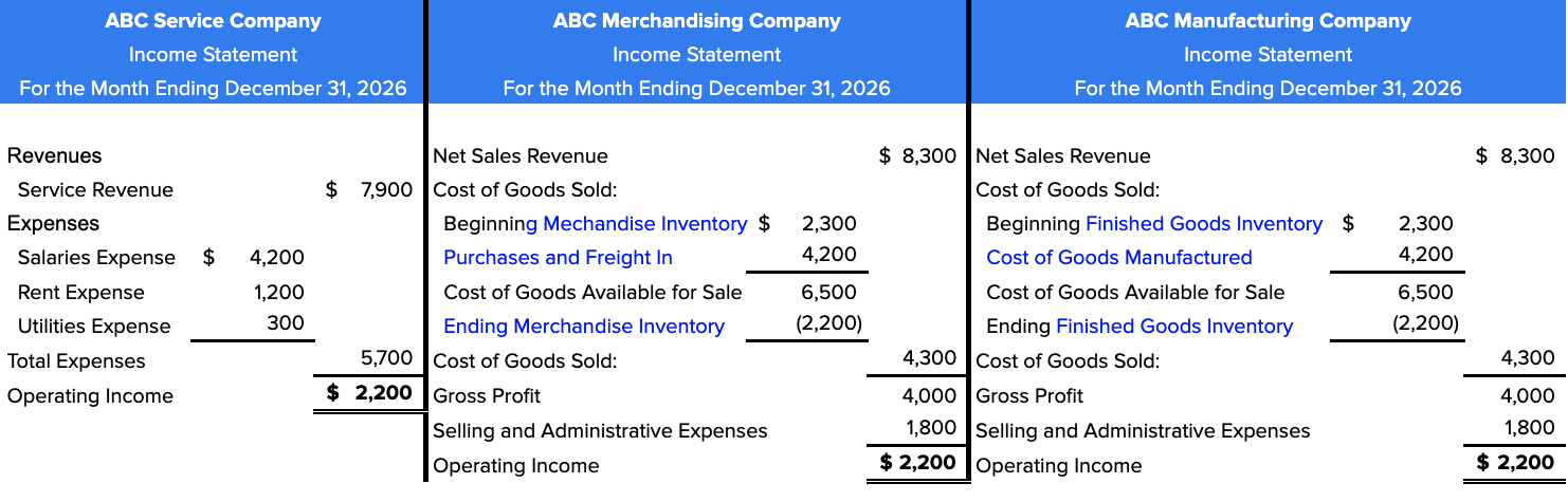 The image provides a comparison of the income statements for a service company, merchandising company, and manufacturing company.