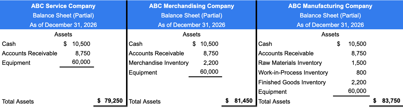 The image provides a comparison of the balance sheets for a service company, merchandising company, and manufacturing company.