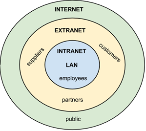 Three concentric circles illustrating the different computer networks and their users. The region between each circle represents a network and its users. Starting from the innermost circle to the outermost circle, the intranet and LAN are used by employees; the extranet is used by suppliers, customers, and partners; and the internet is used by the public.