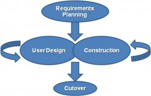 a three-phase diagram describing rad where phase one is requirements planning, phase two alternates repeatedly between user design and construction, and phase three is cutover