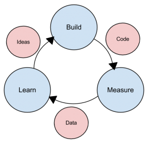 a circular three-phase diagram describing an M V P where the team uses code to build then measure, uses data to measure then learn, and finally uses ideas to learn then build