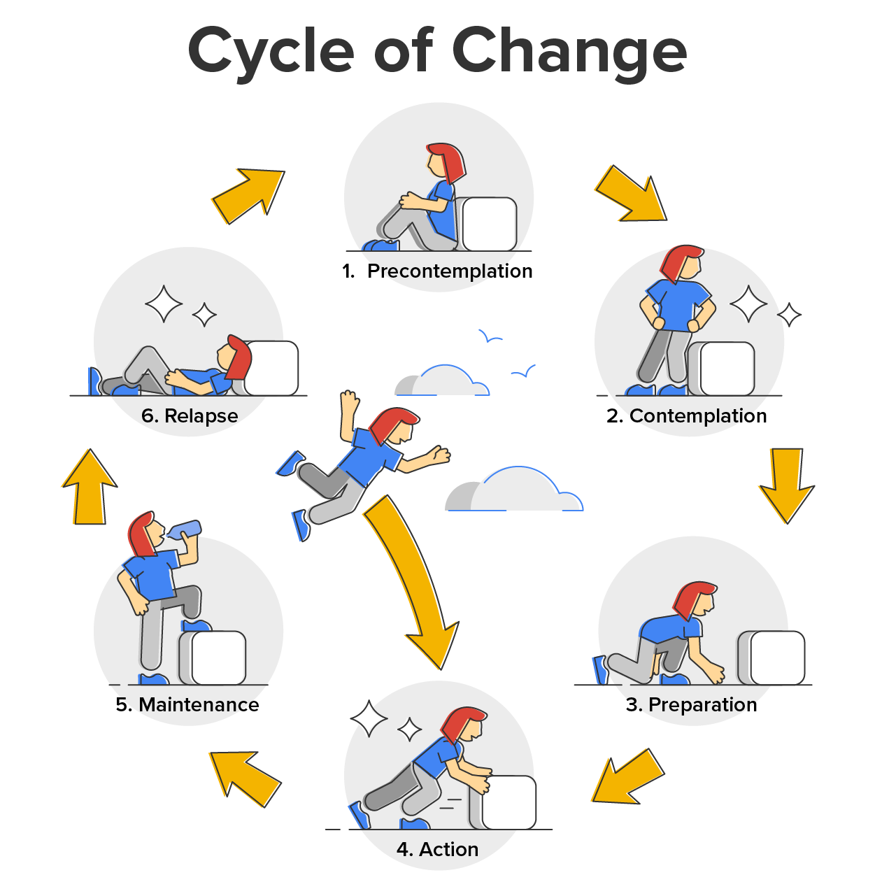The transtheoretical model of change can be envisioned as a cycle where an individual proceeds through up to five stages based on their readiness to change. Relapse is depicted as a sixth stage with an arrow reverting an individual back to previous stages to highlight that relapse can happen even if someone has been consistently maintaining a behavior.