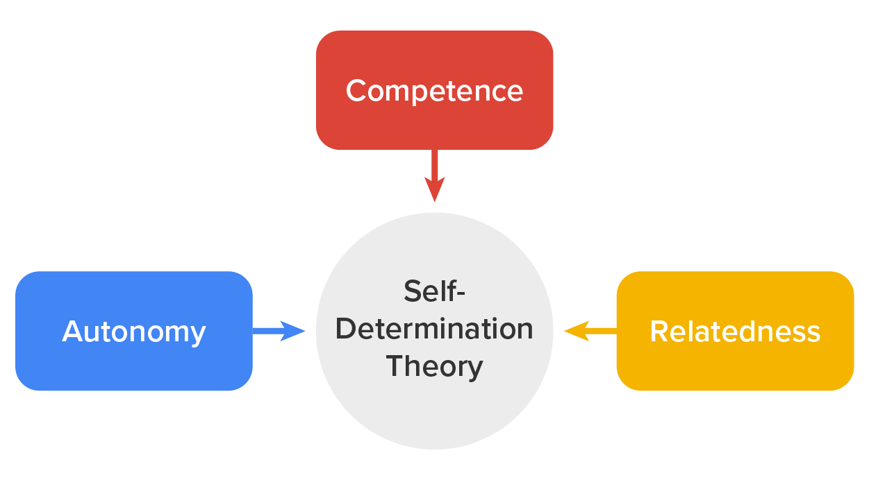 This image is licensed under the Creative Commons Attribution 3.0 Unported license. A diagram depicting the three elements of self-determination theory—autonomy, competence, and relatedness.