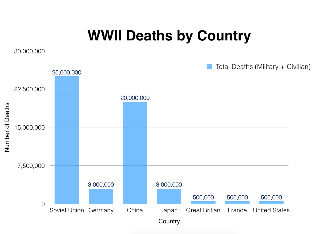 A graph of WWII deaths.