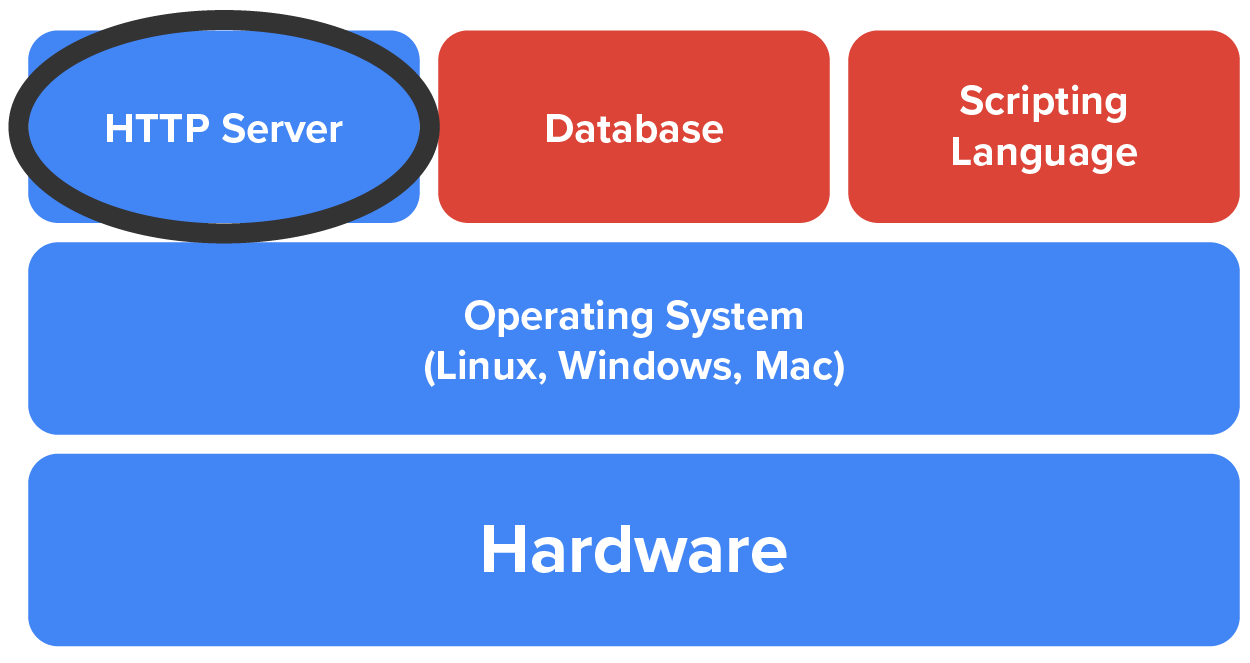 A diagram that shows hardware, an operating system, and an HTTP server comprising the bare necessities. The addition of a database and scripting language extends a server’s capabilities, and they are utilized in most servers as well.