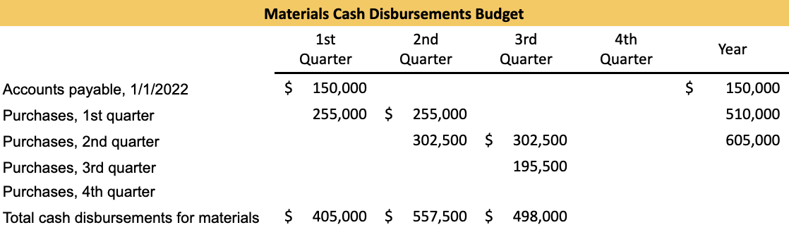 Cash Collections and Disbursement Budgets Tutorial | Sophia Learning