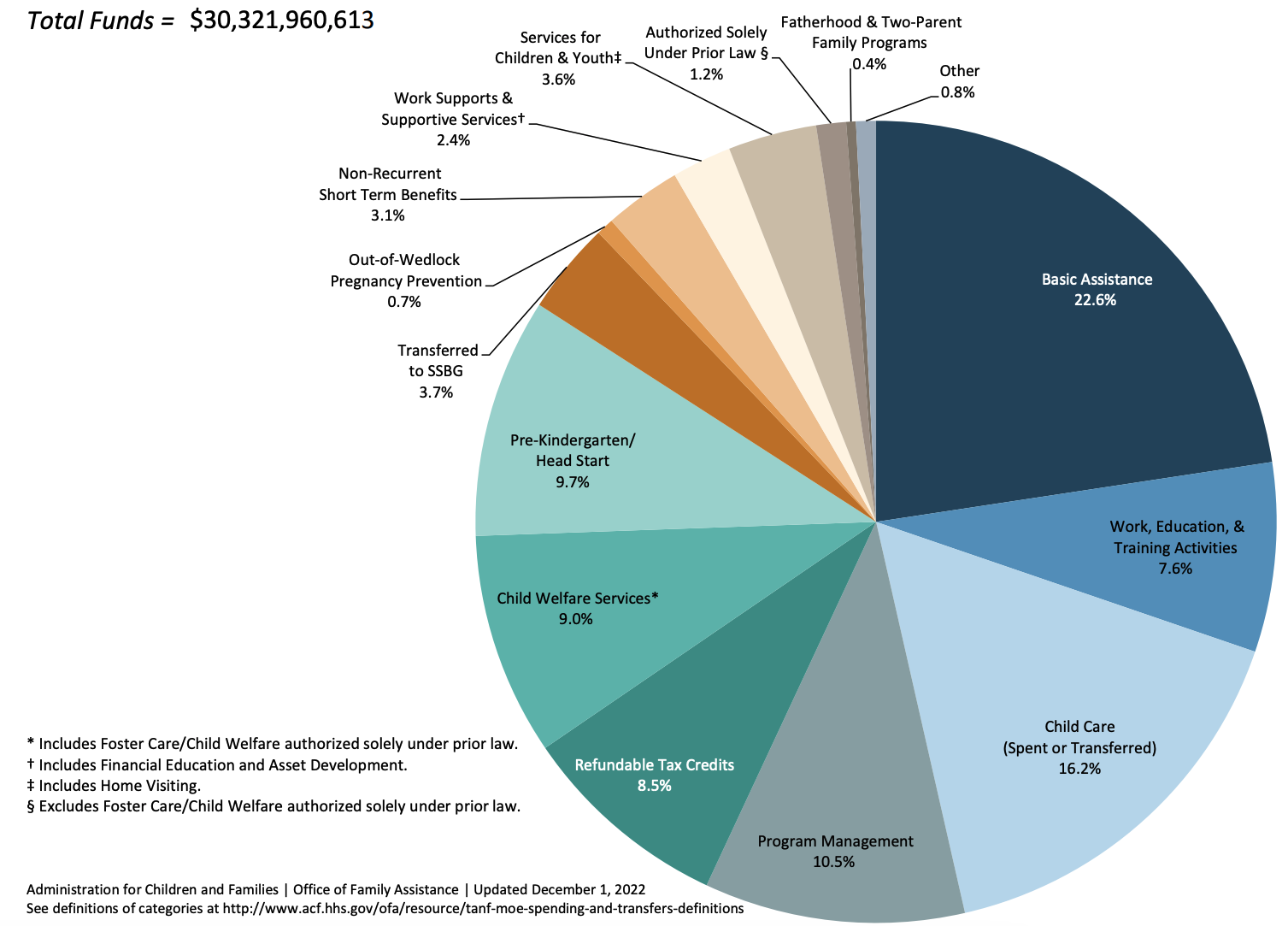 Basic Assistance, Child Care, Education, and Job Training account for the majority of TANF spending