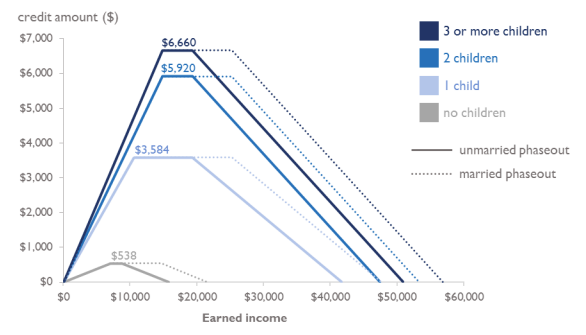 The Earned Income Tax Credit benefit is higher for families with more children (up to 3) and increases for families earning about $16,000 before beginning to decline again for incomes above $22,000 and going to zero between $40-60,000 depending on the family situation.