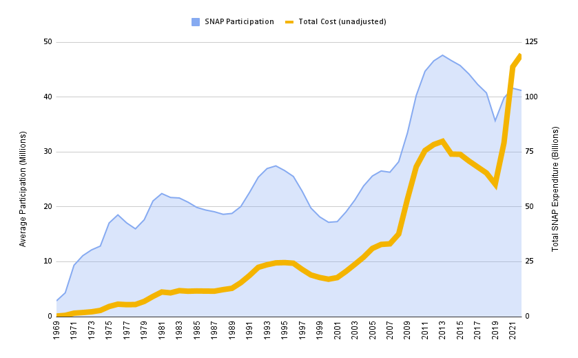 SNAP participation and spending increases during economic downturns.