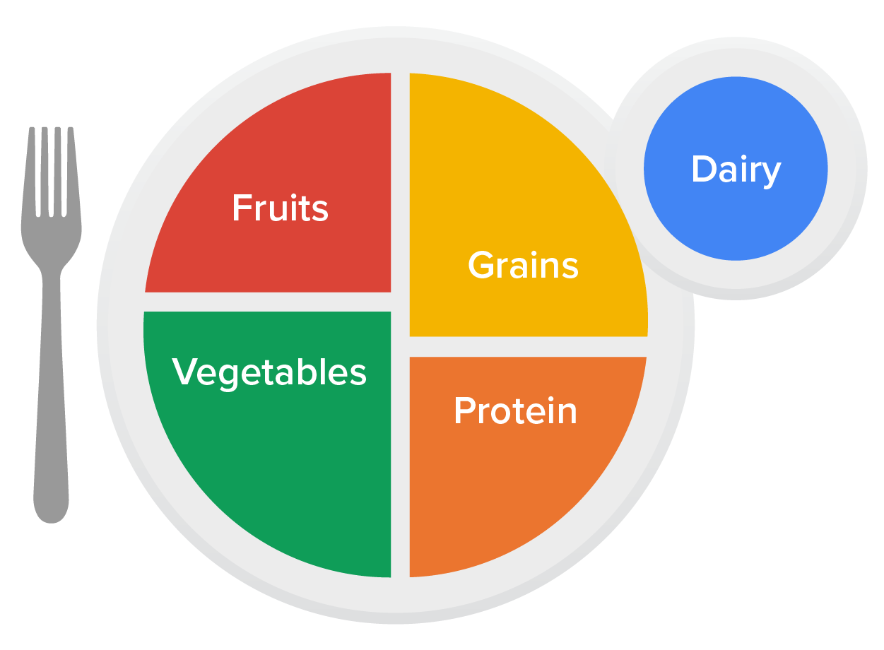 Food Patterns and Dietary Guidelines Tutorial | Sophia Learning