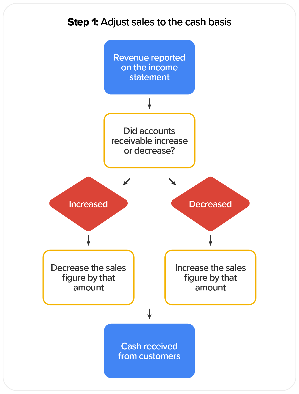 The flow chart shows how to adjust the sale figure based on whether accounts receivable increased or decreased. If accounts receivable increased, decrease the sales figure by that amount. If accounts receivable decreased, increase the sales figure by that amount.