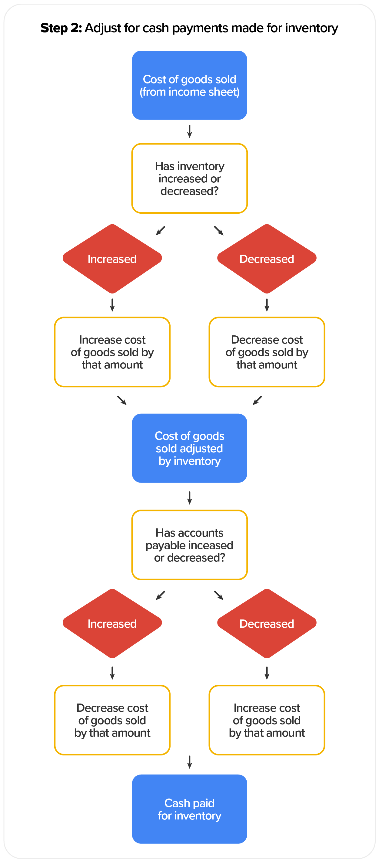 The flow chart shows how to adjust the cost of goods sold by inventory. If inventory increases, increase the cost of goods sold by that amount. If inventory decreases, decrease the cost of goods sold by that amount. The flow chart then shows a step for accounts payable. If accounts payable increase, decrease the cost of goods sold by that amount. If it decreases, increase the cost of goods sold by that amount. The result is cash paid for inventory.