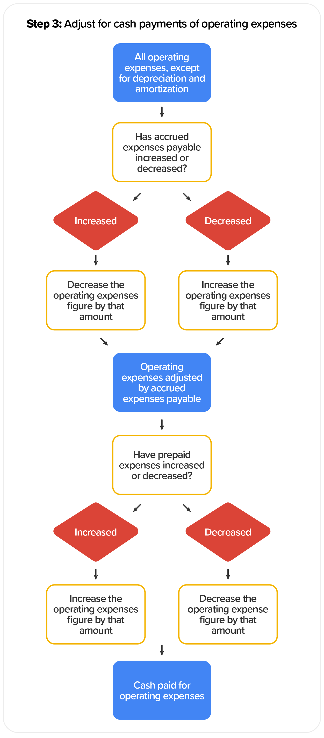 The flow chart shows how to adjust the cash paid for operating expenses. If accrued expenses payable increase, decrease the operating expenses figure by that amount. If accrued expenses payable decrease, increase the operating expenses figure by that amount. The flow chart then shows a step for prepaid expenses. If prepaid expenses increase, increase the operating expenses figure by that amount. If prepaid expenses decrease, decrease the operating expenses figure by that amount. The result is cash paid for operating expenses.