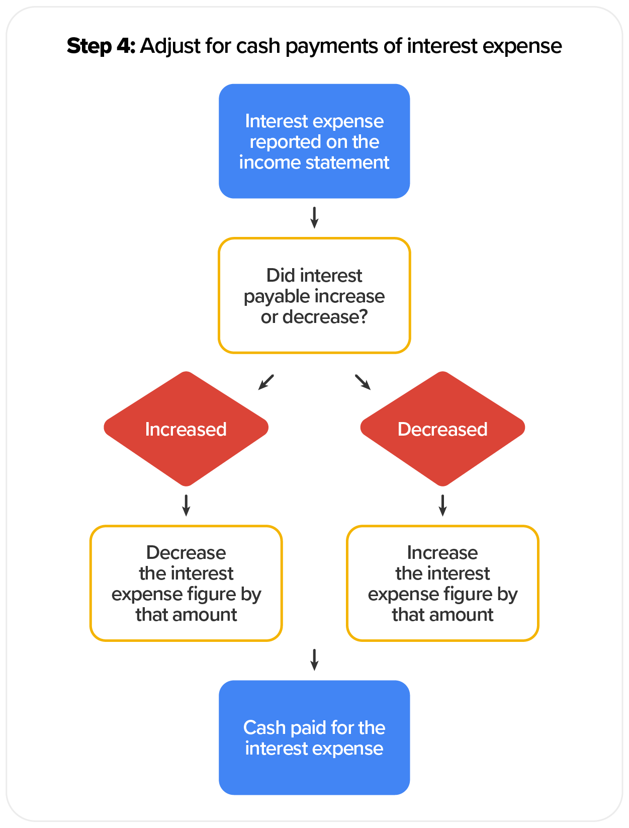 The flow chart shows how to adjust the cash paid for interest expense. If interest payable increases, decrease the interest expenses figure by that amount. If interest payable decreases, increase the interest expenses figure by that amount. The result is cash paid for interest expenses.