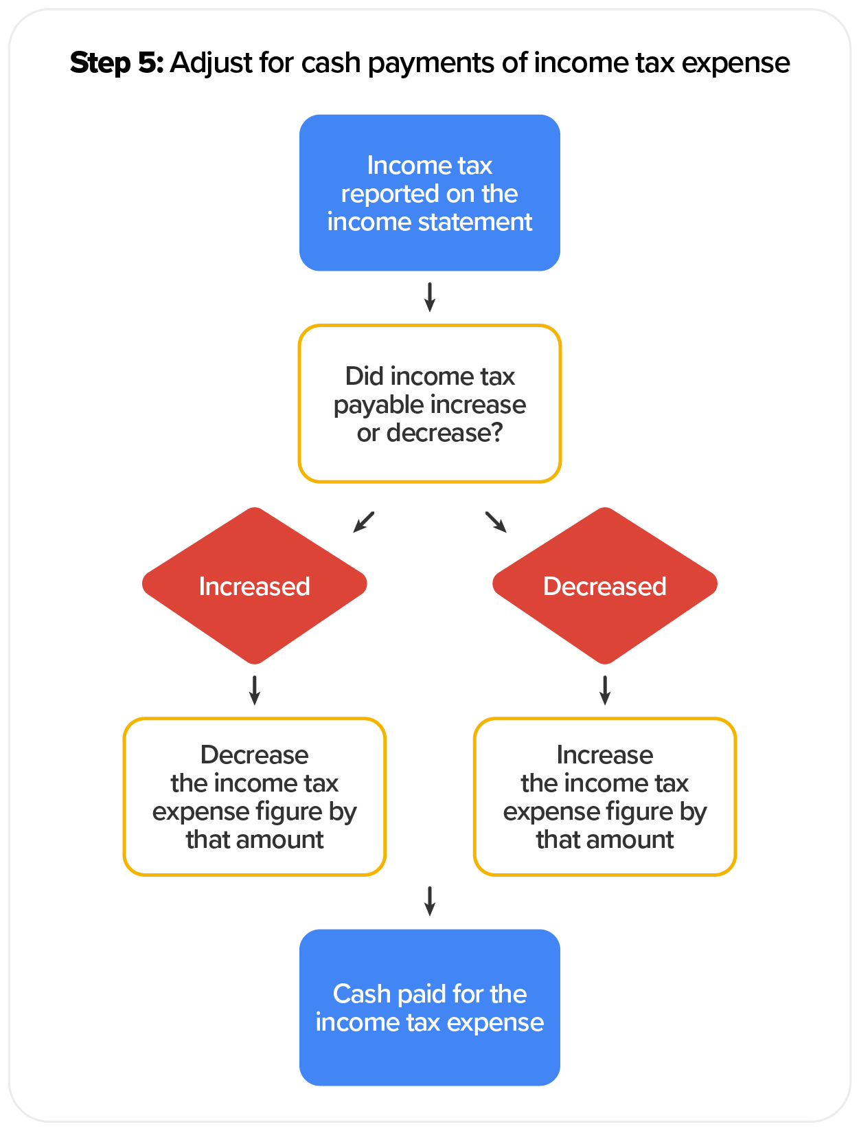 The flow chart shows how to adjust for cash payments of income tax expense. If income tax payable increases, decrease the income tax expenses figure by that amount. If income tax payable decreases, increase the income tax expenses figure by that amount. The result is cash paid for income tax expenses.