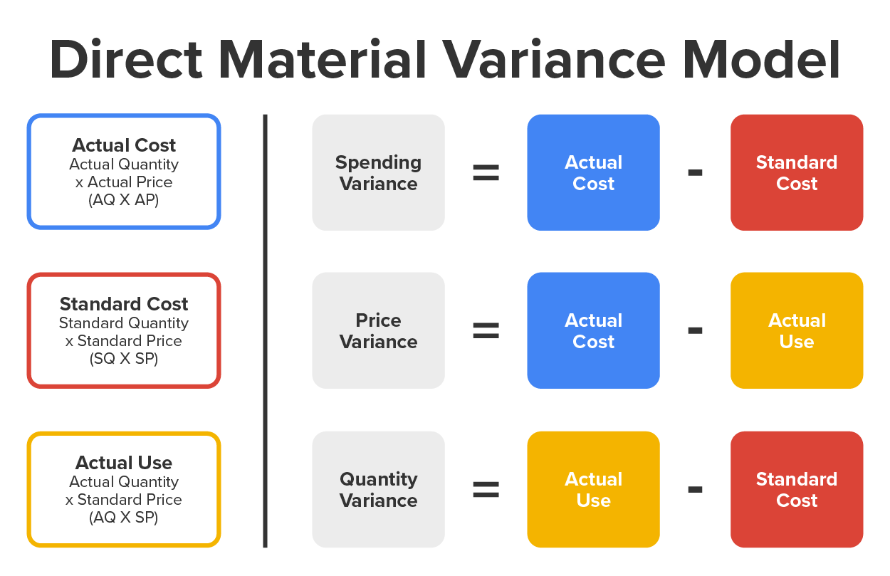 Graphic shows the direct material variance model. Spending variance is shown to be composed of actual cost minus standard cost; price variance is composed of actual cost minus actual use, and quantity variance is composed of actual use minus standard cost.