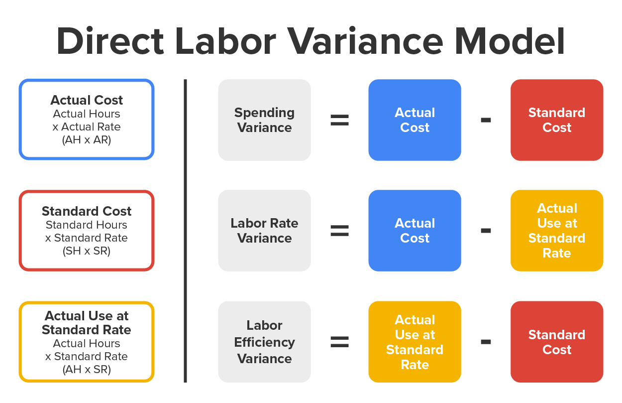 Graphic shows the direct labor variance model. Spending variance is shown to be composed of actual cost minus standard cost; labor rate variance is composed of actual cost minus actual use at standard rate, and labor efficiency variance is composed of actual use at standard rate minus standard cost.