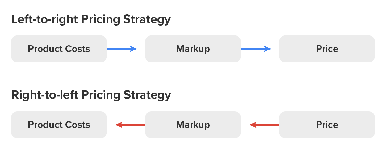 Image shows a left-to-right pricing strategy by arrows flowing from product costs to markup to price. Right-to-left pricing strategy is shown by the arrows flowing in the opposite direction, from price to markup to product costs.