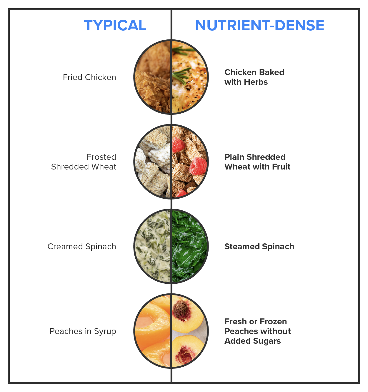 There are four circles in the graphic. They are divided in half, showing typical food choices on the left side and nutrient-dense choices on the right side. For example, fried chicken is on the typical side, and chicken baked with herbs is shown on the nutrient-dense side. Also shown are frosted shredded wheat (typical side) and plain wheat cereal with fruit (nutrient-dense side), creamed spinach (typical side) and steamed spinach (nutrient-dense side), and canned peaches in syrup (typical side) and fresh or frozen peaches without added sugars (nutrient-dense side).
