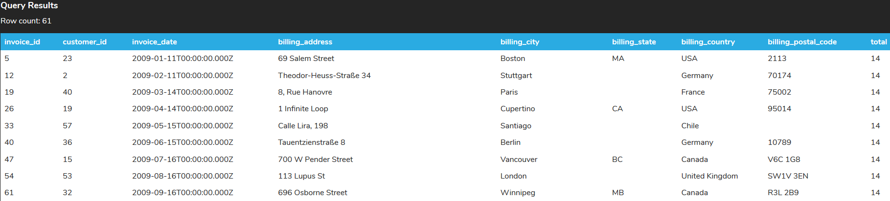 A screenshot of a query results table with 61 rows and nine columns named invoice_id, customer_id, invoice_date, billing_address, billing_city, billing_state, billing_country, billing_postal_code, and total. The first nine entries in the ‘total’ column have a value of 14.
