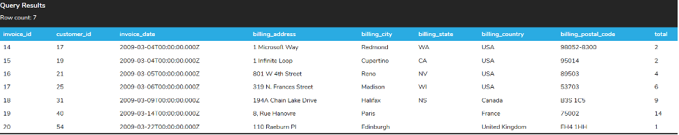 A query results table with seven rows and nine columns named invoice_id, customer_id, invoice_date, billing_address, billing_city, billing_state, billing_country, billing_postal_code, and total. The entries in the ‘invoice_date’ column are 2009-03-04, 2009-03-04, 2009-03-05, 2009-03-06, 2009-03-09, 2009-03-14, and 2009-03-22.