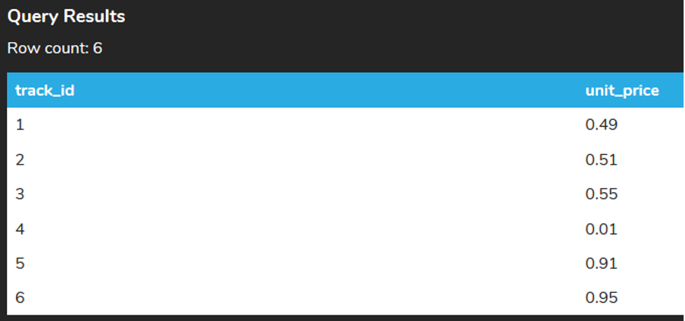 A query results table with six rows and two columns named track_id and unit_price. The entries in the unit_price column are 0.49, 0.51, 0.55, 0.01, 0.91, and 0.95.