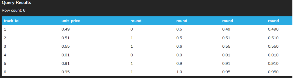 A query results table with six rows and six columns named track_id, unit_price, round, round, and round. All the entries under the first ‘round’ column have one digit after the decimal point, those in the second ‘round’ column have two digits after the decimal point, and those in the third have three digits after the decimal point.