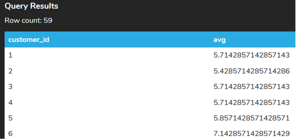 A screenshot of a query results table with 59 rows and two columns named customer_id and avg. All the entries in the ‘avg’ column have 16 digits after the decimal point.