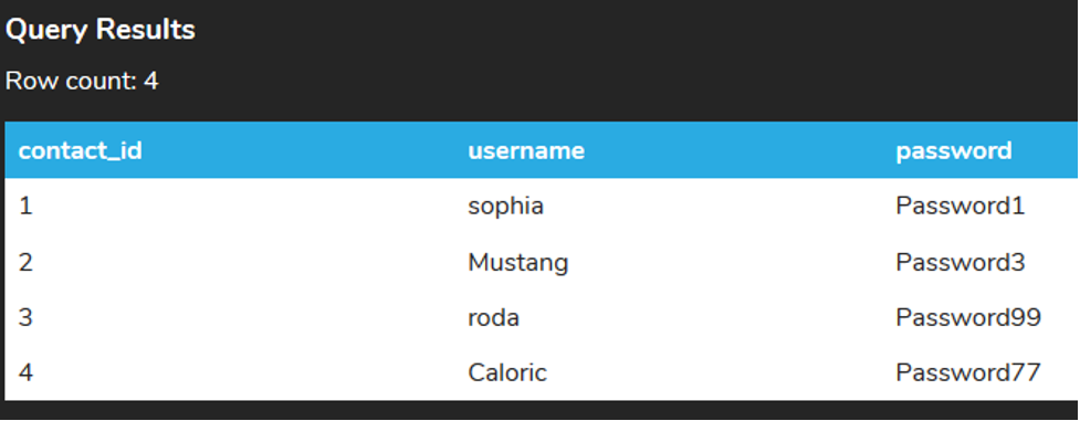 A query results table with four rows and three columns named contact_id, username, and password. The fourth row lists the contact_id as 4, the username as Caloric, and the password as Password77.