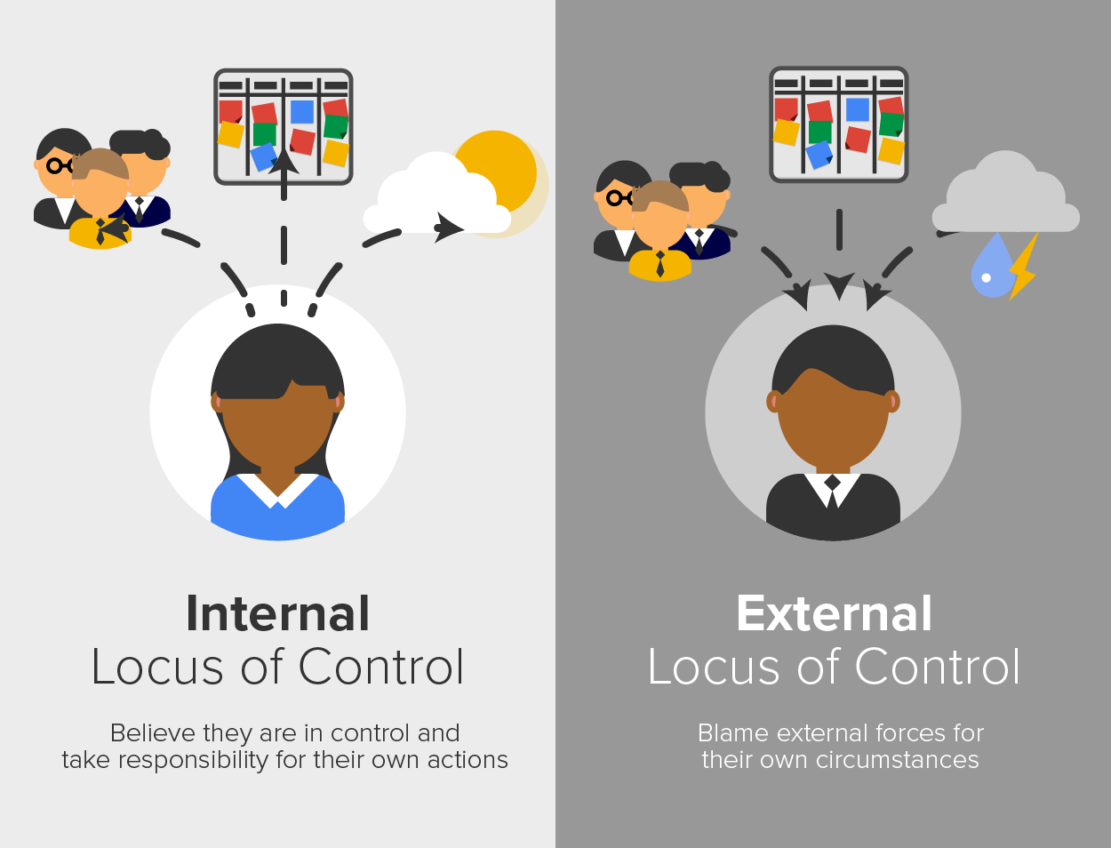 An image that shows the difference between internal and external locus of control. Internal belief that they are in control and take responsibility for their own actions. External blame external forces for their own circumstances.