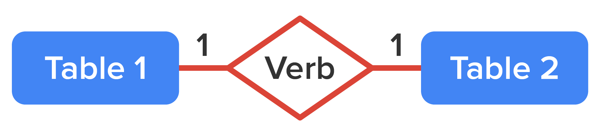 Tables 1 and 2 are connected by a line with a diamond shape in between labeled ‘verb’. The connecting lines are labeled ‘1’.