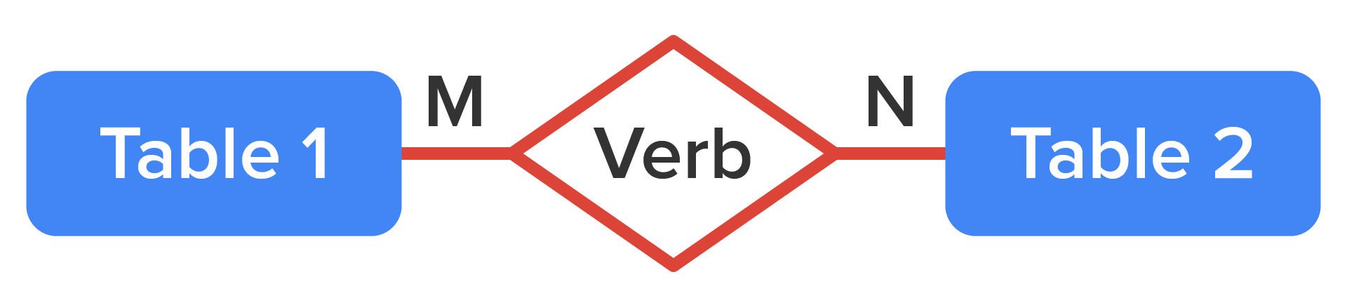 The line closer to Table 1 is labeled ‘M’ and that closer to Table 2 is labeled ‘N’.