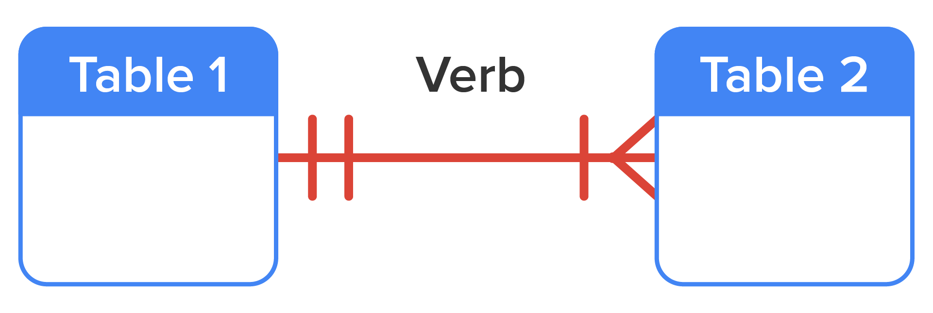 The relationship line closer to Table 1 has two short, perpendicular bisecting lines and that closer to Table 2 has a crow’s foot symbol.