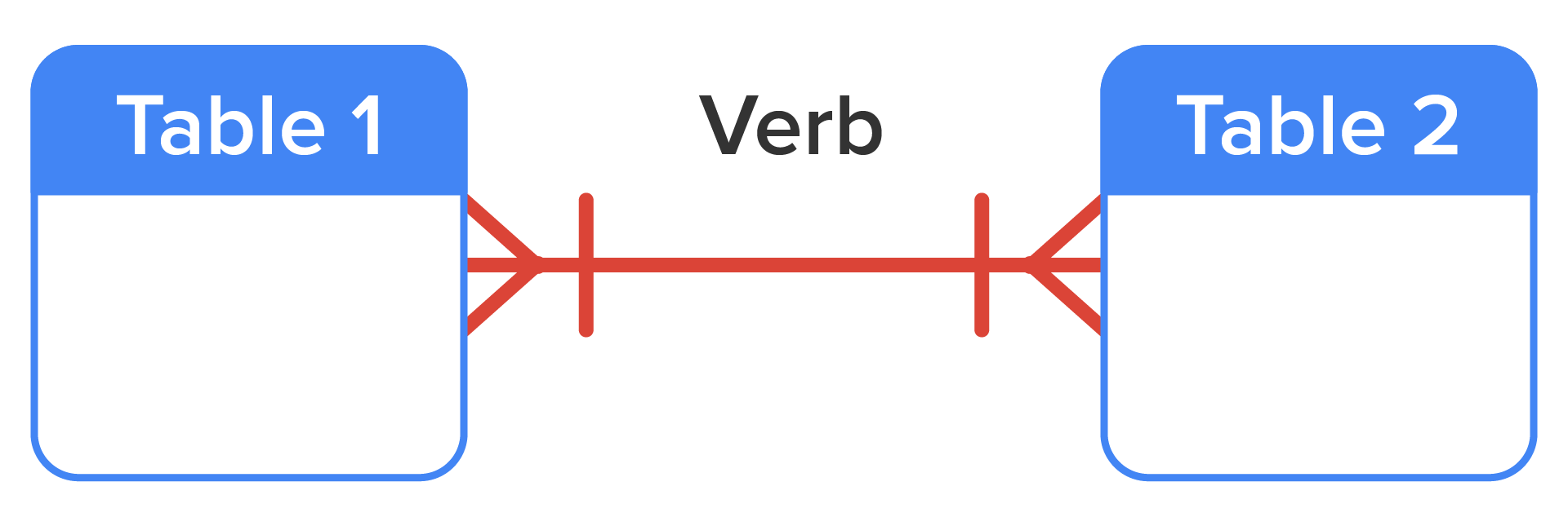 The relationship line close to both Tables 1 and 2 has a crow’s foot symbol.