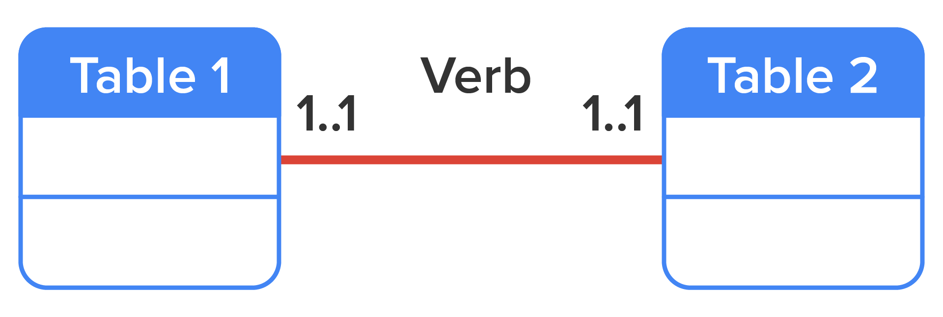 Tables 1 and 2 are connected by a line labeled ‘verb’ with the symbol ‘1..1’ on either end.