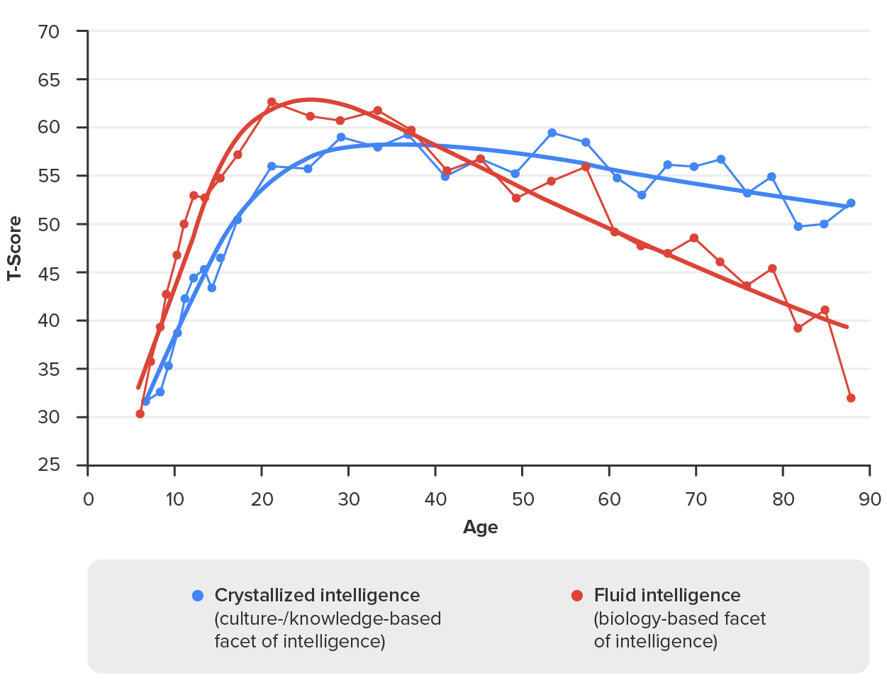 Graph that shows the difference between crystalized intelligence and fluid intelligence.