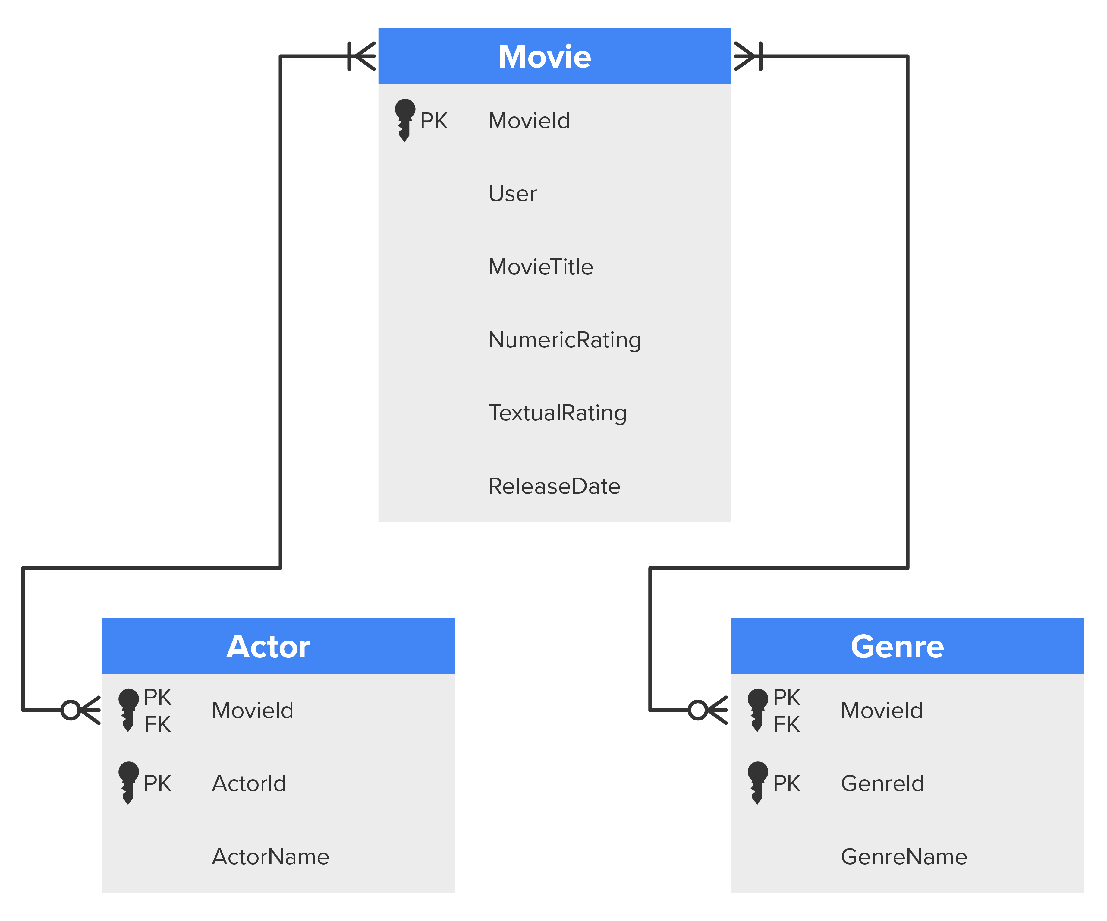 An E R D model showing three tables named Movie, Actor, and Genre. The attributes listed under the Movie table are MovieId, User, MovieTitle, NumericRating, TextualRating, and ReleaseDate. The attribute MovieId is a primary key. The attributes listed under the Actor table are MovieId, ActorId, and ActorName. The attribute MovieId and ActorId are primary keys. The attributes listed under the Genre table are MovieId, GenreId, and GenreName. The attribute MovieId and GenreId are primary keys. In the Actor and Genre tables, the MovieId attribute is the foreign key in the relationship. The Movie table is connected to the Actor and Genre tables with lines that have a crow’s foot symbol on both ends.