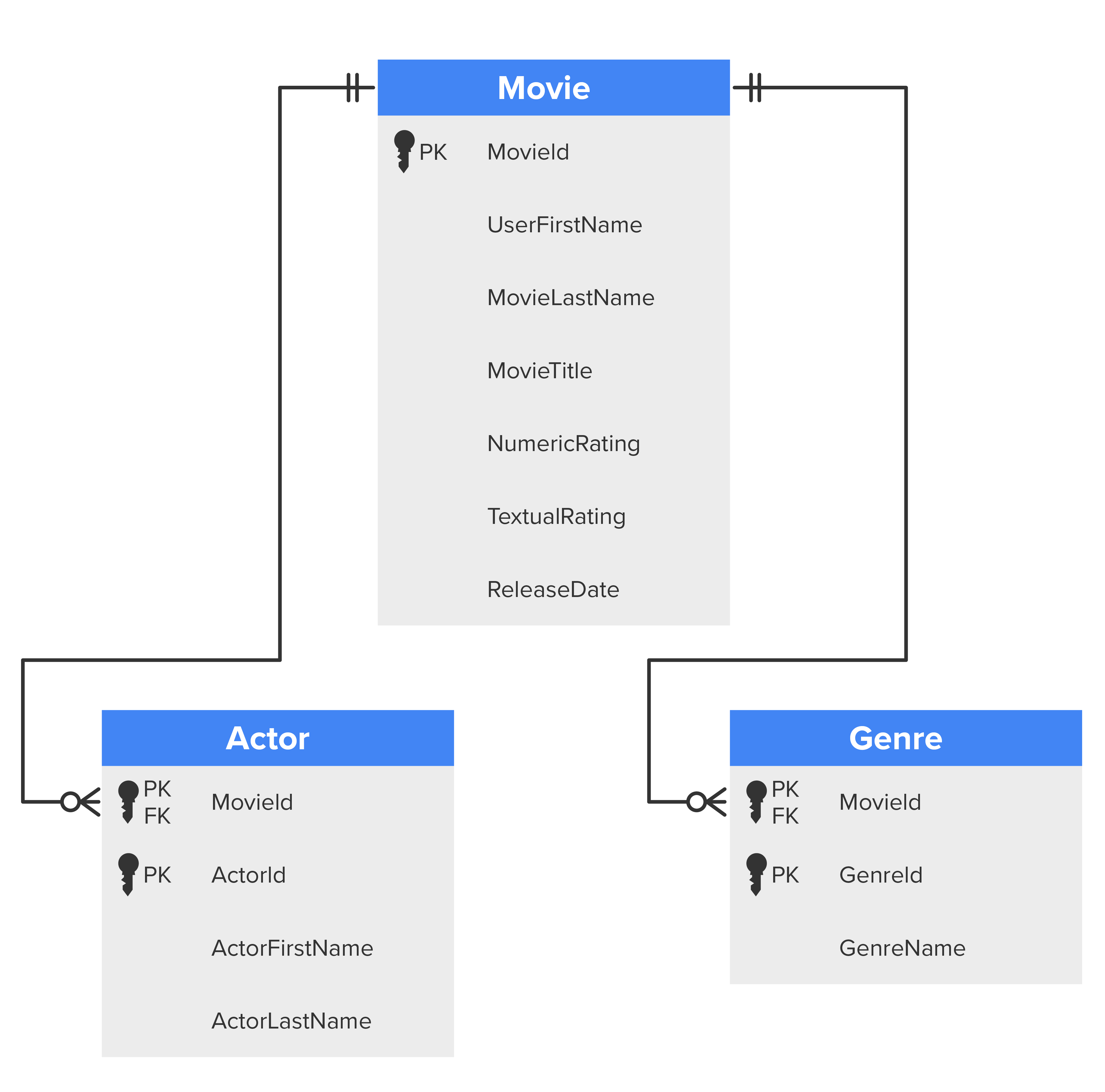 An E R D model showing three tables named Movie, Actor, and Genre. The attributes listed under the Movie table are MovieId, UserFirstName, UserLastName, MovieTitle, NumericRating, TextualRating, and ReleaseDate. The attribute MovieId is a primary key. The attributes listed under the Actor table are MovieId, ActorId, ActorFirstName, and ActorLastName. The attribute MovieId and ActorId are primary keys. The attributes listed under the Genre table are MovieId, GenreId, and GenreName. The attribute MovieId and GenreId are primary keys. In the Actor and Genre tables, the MovieId attribute is the foreign key in the relationship. The Movie table is connected to the Actor and Genre tables with lines that have a crow’s foot symbol on both ends.