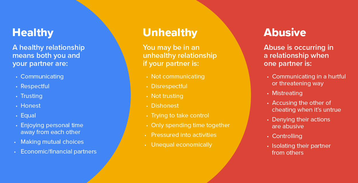 Psychological abuse can be more difficult to realize since there are no physical consequences such as bruises, cuts, or broken bones. Understanding what healthy relationships look like can help a person determine if they are in a healthy, unhealthy, or abusive relationship.